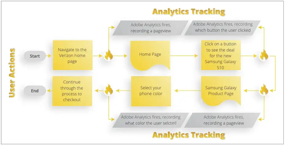 Diagram showing analytics tracking