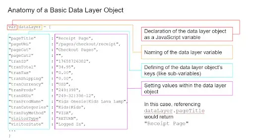 Data layer example