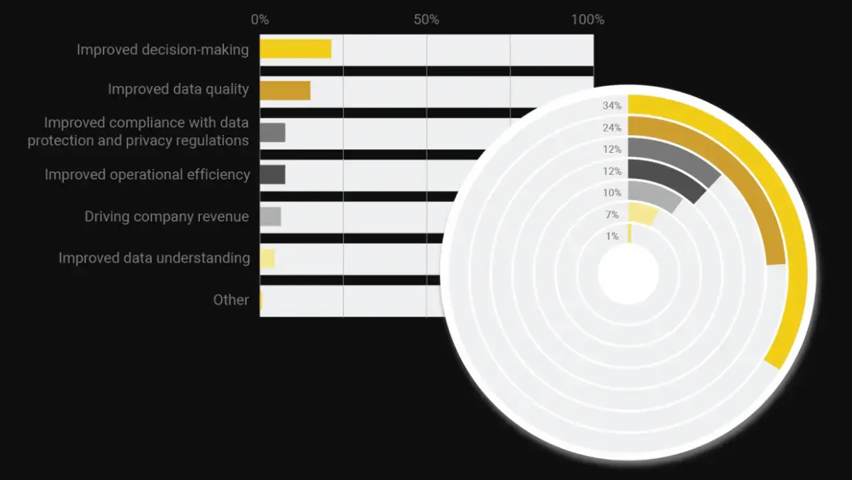 Improved decision making is the #1 benefit of data