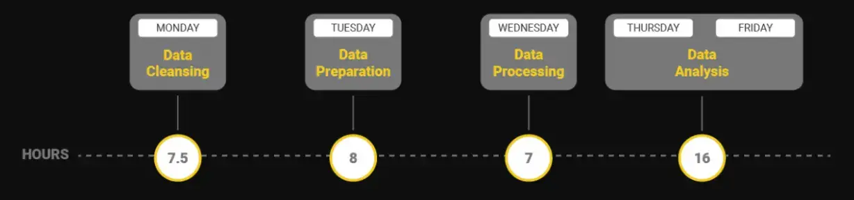 On average data professionals only spend 40 hours of their time analyzing data