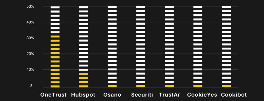 Bar chart showing CMPs by popularity