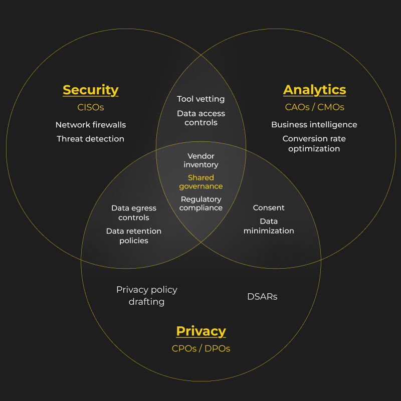 Venn diagram of how parts of web governance overlap between security, privacy, and analytics